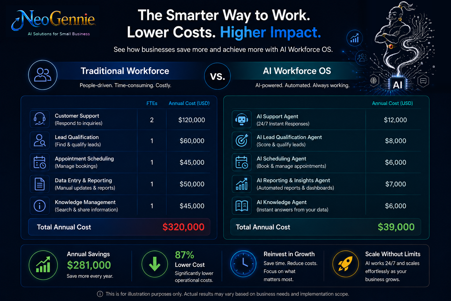NeoGennie pricing comparison showing practical AI Workforce OS cost savings and impact